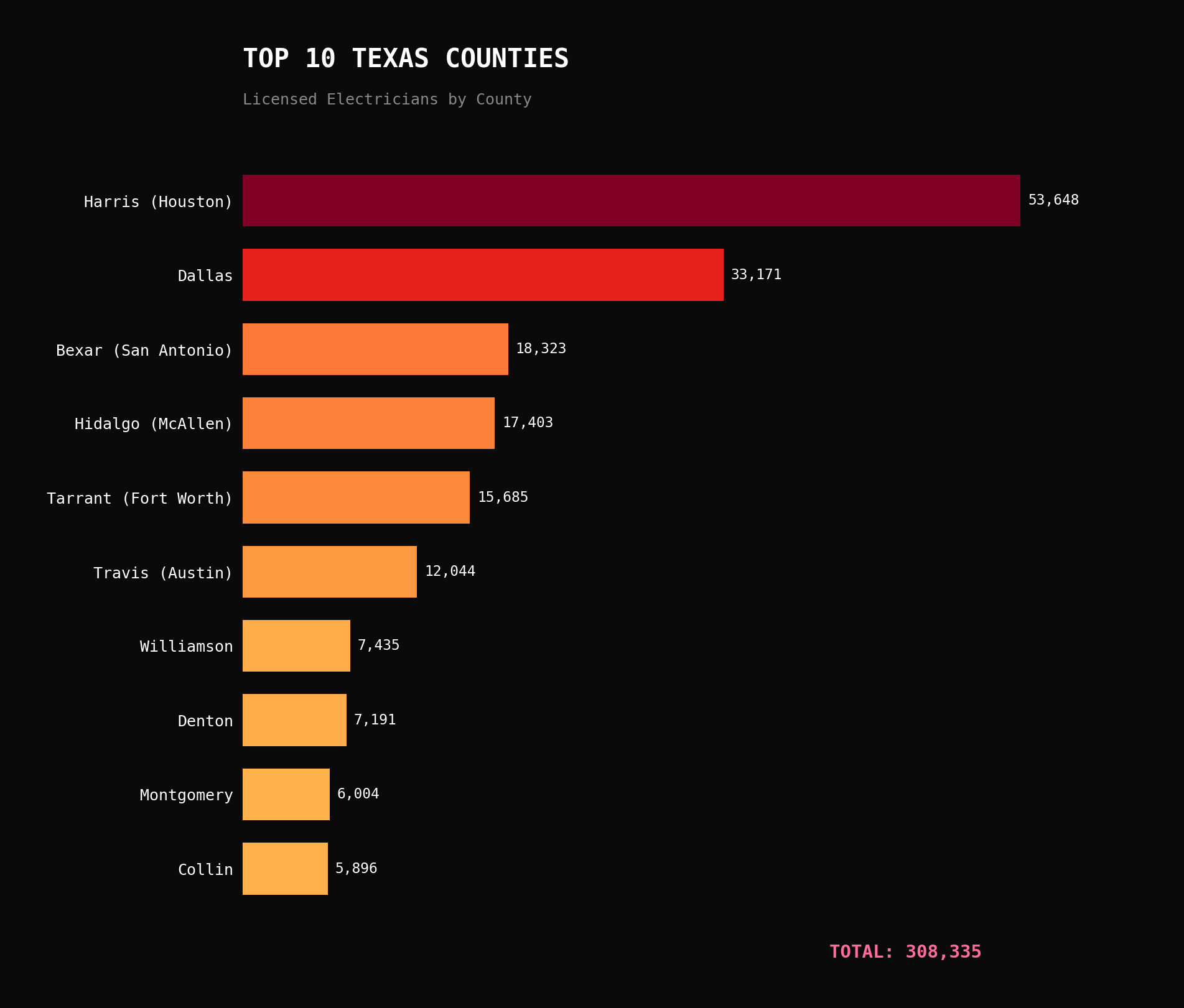 Texas Counties by Electrician Count